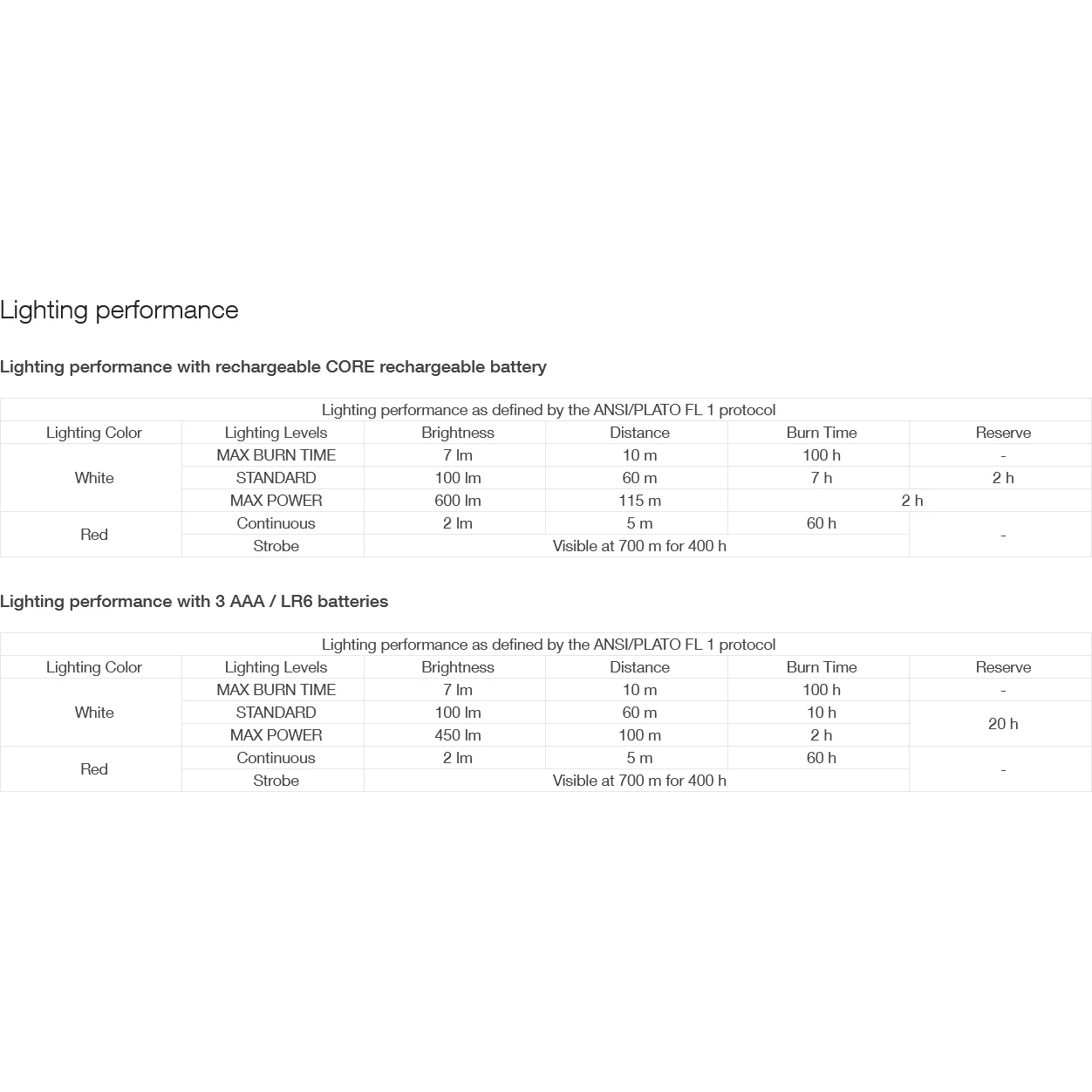 Petzl Actik Core Linterna Frontal - Green 8 Petzl Actik Core Linterna Frontal - Green - Imagen 6